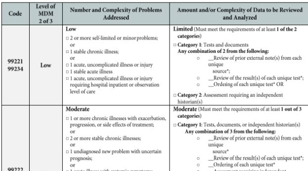 EM documentation inpatient observation hospitalists